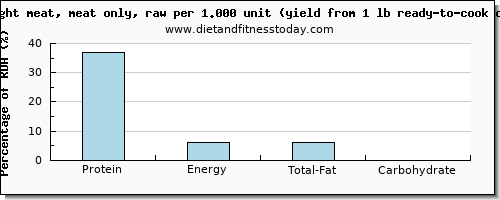protein and nutritional content in chicken light meat